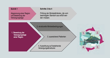 Bedarfsplanung Praxisübernahme