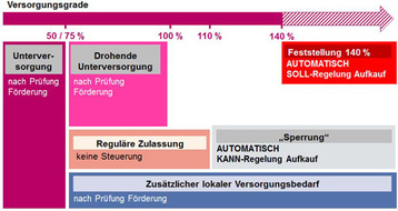 Bedarfsplanung Praxisverkauf